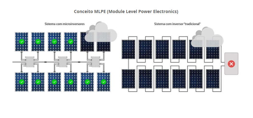 Conceito MLPE: sistema com microinversores versus sistema com inversor tradicional